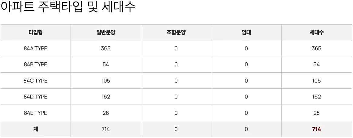 사업안내 2 주택타입 및 세대수